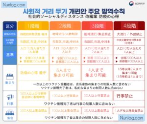 2021年夏韓国コロナソーシャルディスタンス段階